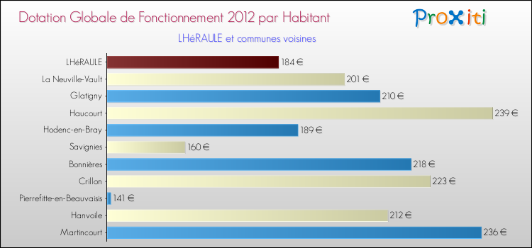 Montant des dotations globales de fonctionnement DGF par Habitant pour LHéRAULE et les communes proches Comparaison des des dotations globales de fonctionnement DGF par habitant pour LHéRAULE et les communes voisines