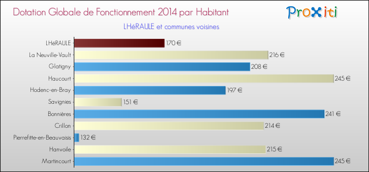 Montant des dotations globales de fonctionnement DGF par Habitant pour LHéRAULE et les communes proches en 2014. Comparaison des des dotations globales de fonctionnement DGF par habitant pour LHéRAULE et les communes voisines en 2014.
