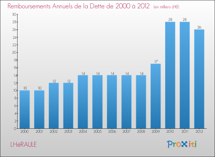 Evolution de l'annuité de la dette pour la commune de LHéRAULE de 2000 à 2012 Annuités de la dette pour LHéRAULE de 2000 à 2012