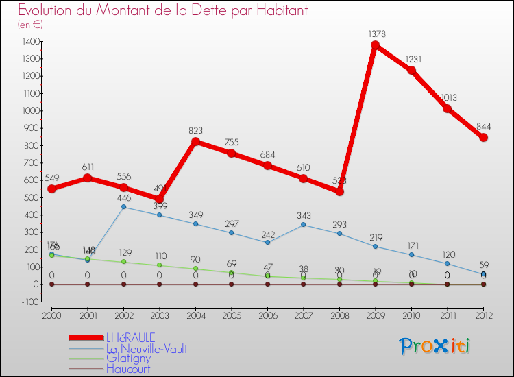 Evolution de la dette par habitant pour la commune de LHéRAULE et les communes proches de 2000 à 2012 Comparaison de la dette par habitant pour LHéRAULE et les communes voisines de 2000 à 2012