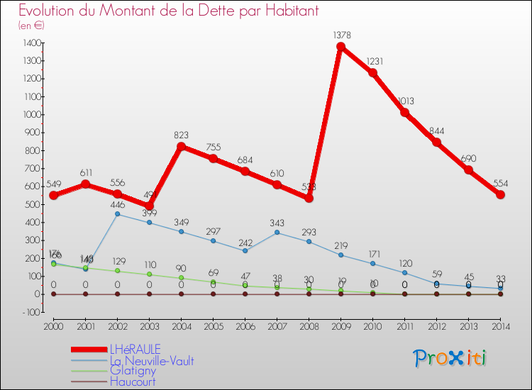 Evolution de la dette par habitant pour la commune de LHéRAULE et les communes proches de 2000 à 2014 Comparaison de la dette par habitant pour LHéRAULE et les communes voisines de 2000 à 2014