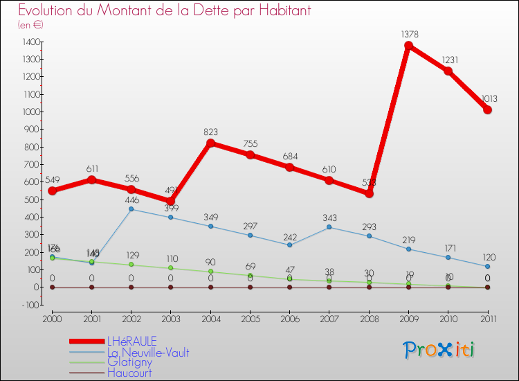 Evolution de la dette par habitant pour la commune de LHéRAULE et les communes proches Comparaison de la dette par habitant pour LHéRAULE et les communes voisines