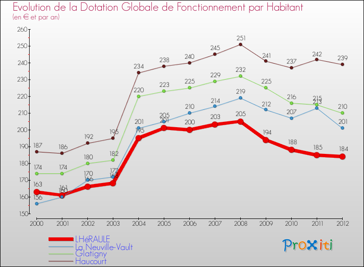 Evolution et montant de la dotation globale de fonctionnement par Habitant pour LHéRAULE et les communes proches Comparaison des dotations globales de fonctionnement par habitant pour LHéRAULE et les communes voisines