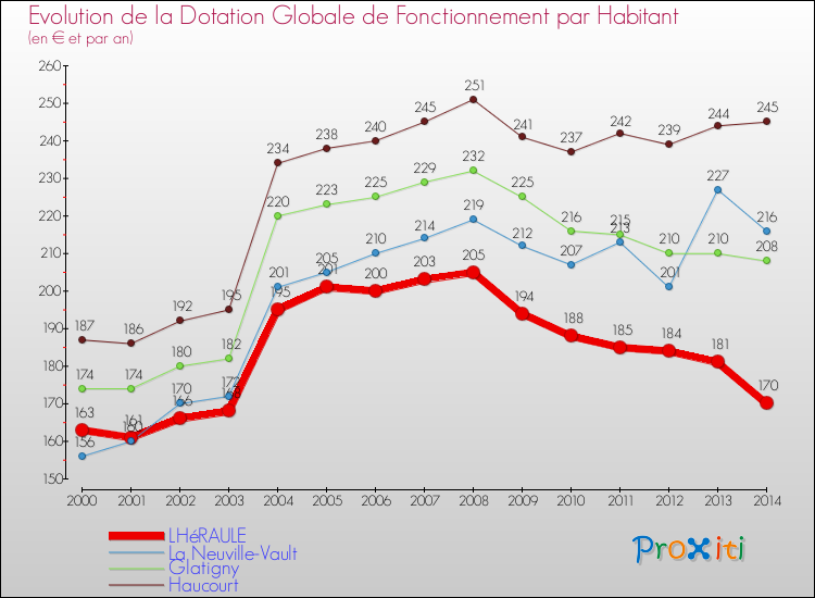 Evolution et montant de la dotation globale de fonctionnement par Habitant pour LHéRAULE et les communes proches de 2000 à 2014. Comparaison des dotations globales de fonctionnement par habitant pour LHéRAULE et les communes voisines de 2000 à 2014.