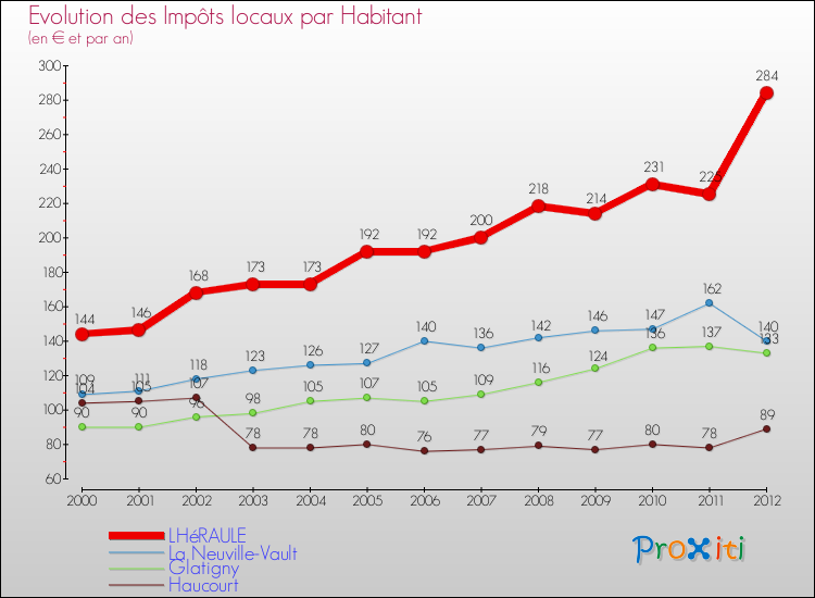 Evolution et montant des impôts locaux par Habitant pour LHéRAULE et les communes proches Comparaison des impôts locaux par habitant pour LHéRAULE et les communes voisines