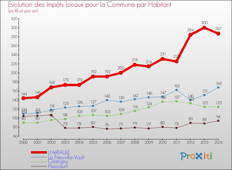Evolution et montant des impôts locaux par Habitant pour LHéRAULE et les communes proches de 2000 à 2014 Comparaison des impôts locaux par habitant pour LHéRAULE et les communes voisines de 2000 à 2014