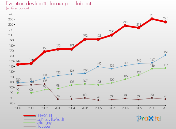 Evolution et montant des impôts locaux par Habitant pour LHéRAULE et les communes proches Comparaison des impôts locaux par habitant pour LHéRAULE et les communes voisines