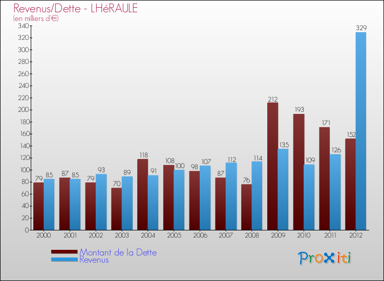 Evolution comparée de la dette et des revenus pour la commune de LHéRAULE de 2000 à 2012 Comparaison de la dette et des revenus pour LHéRAULE de 2000 à 2012