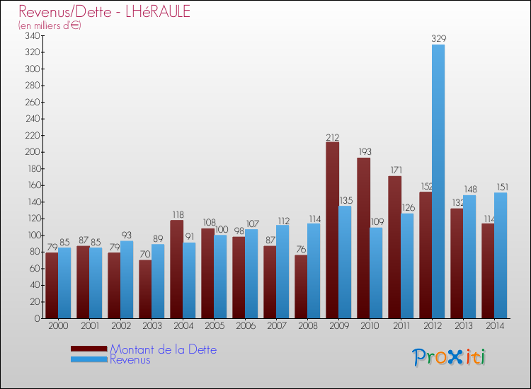 Evolution comparée de la dette et des revenus pour la commune de LHéRAULE de 2000 à 2014 Comparaison de la dette et des revenus pour LHéRAULE de 2000 à 2014