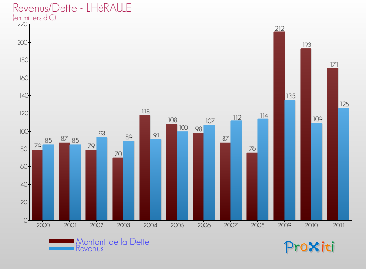 Evolution comparée de la dette et des revenus pour la commune de LHéRAULE de 2000 à 2011 Comparaison de la dette et des revenus pour LHéRAULE de 2000 à 2011