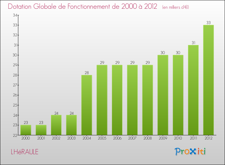 Evolution du montant de la Dotation Globale de Fonctionnement pour la commune de LHéRAULE de 2000 à 2012 Evolution du montant de la Dotation Globale de Fonctionnement pour LHéRAULE de 2000 à 2012