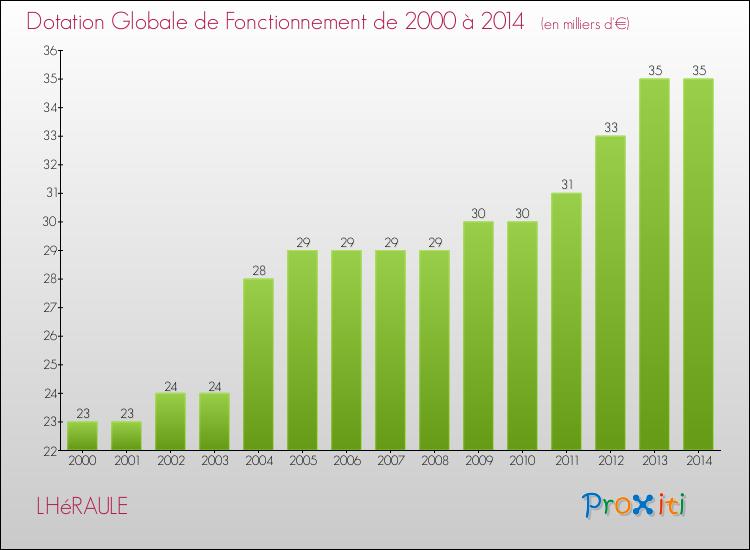 Evolution du montant de la Dotation Globale de Fonctionnement pour la commune de LHéRAULE de 2000 à 2014 Evolution du montant de la Dotation Globale de Fonctionnement pour LHéRAULE de 2000 à 2014