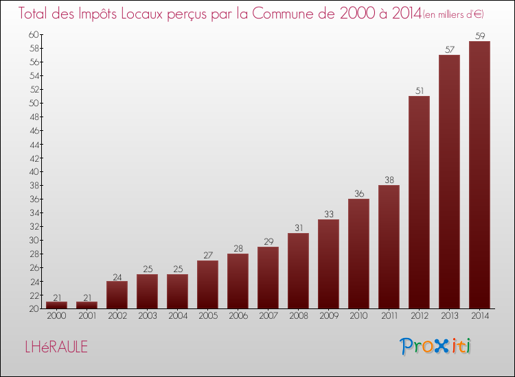 Evolution des Impôts Locaux pour la commune de LHéRAULE de 2000 à 2014 Evolution des Impôts Locaux pour LHéRAULE de 2000 à 2014