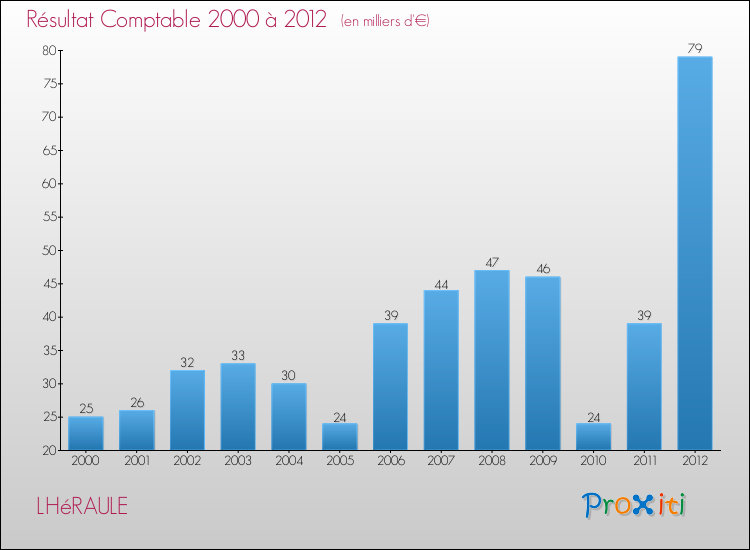 Evolution du résultat comptable pour la commune de LHéRAULE de 2000 à 2012 Evolution du résultat comptable pour LHéRAULE de 2000 à 2012