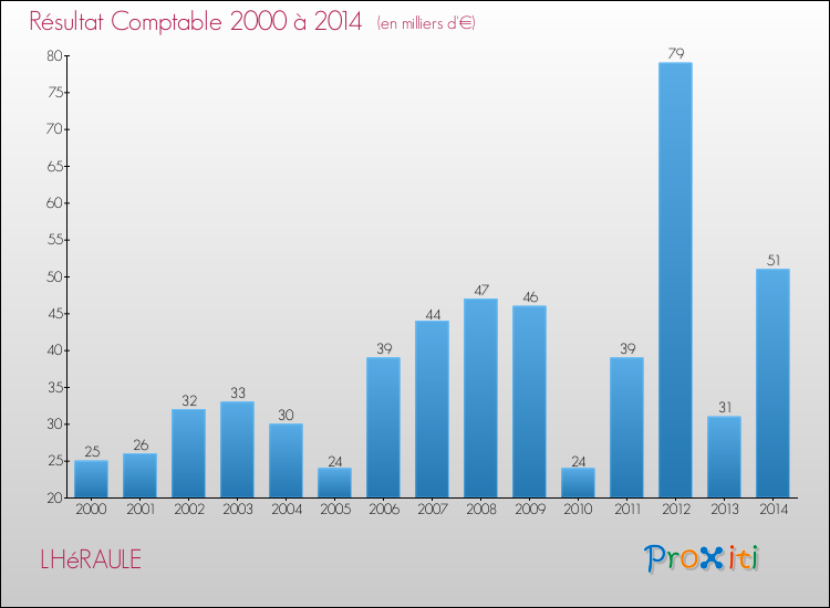 Evolution du résultat comptable pour la commune de LHéRAULE de 2000 à 2014 Evolution du résultat comptable pour LHéRAULE de 2000 à 2014