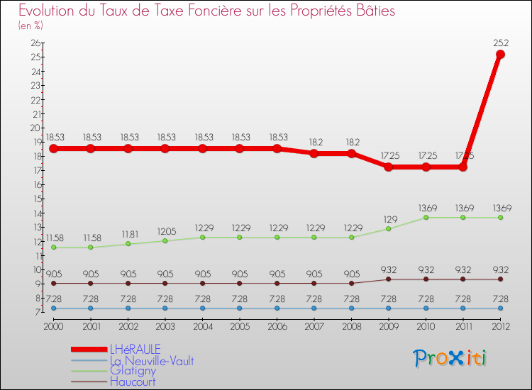 Evolution du taux de la taxe foncière sur le bati pour LHéRAULE et les communes proches de 2000 à 2012 Comparaison des taux de taxe foncière sur le bati pour LHéRAULE et les communes voisines de 2000 à 2012