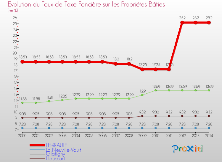 Evolution du taux de la taxe foncière sur le bati pour LHéRAULE et les communes proches de 2000 à 2014 Comparaison des taux de taxe foncière sur le bati pour LHéRAULE et les communes voisines de 2000 à 2014