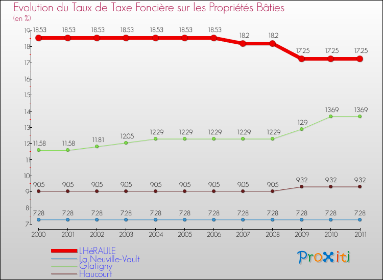 Evolution du taux de la taxe foncière sur le bati pour LHéRAULE et les communes proches Comparaison des taux de taxe foncière sur le bati pour LHéRAULE et les communes voisines