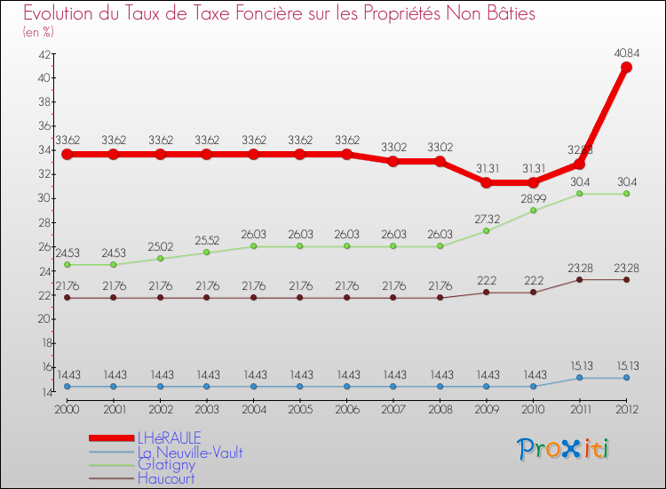 Evolution du taux de la taxe foncière sur les immeubles et terrains non batis pour LHéRAULE et les communes proches de 2000 à 2012 Comparaison des taux de la taxe foncière sur les immeubles et terrains non batis pour LHéRAULE et les communes voisines de 2000 à 2012
