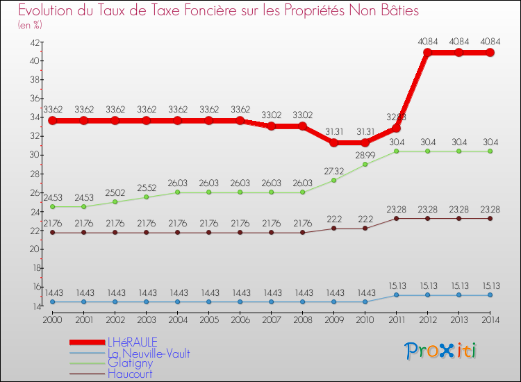 Evolution du taux de la taxe foncière sur les immeubles et terrains non batis pour LHéRAULE et les communes proches de 2000 à 2014 Comparaison des taux de la taxe foncière sur les immeubles et terrains non batis pour LHéRAULE et les communes voisines de 2000 à 2014