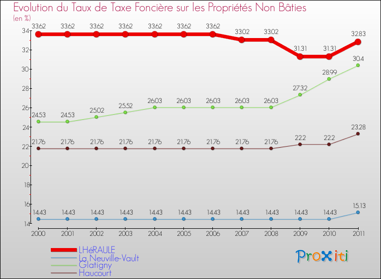 Evolution du taux de la taxe foncière sur les immeubles et terrains non batis pour LHéRAULE et les communes proches Comparaison des taux de la taxe foncière sur les immeubles et terrains non batis pour LHéRAULE et les communes voisines