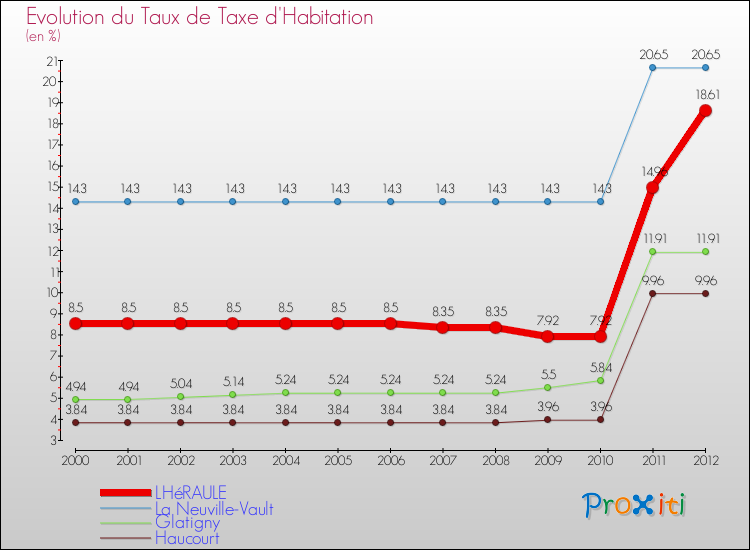 Evolution du taux de la taxe d'habitation pour LHéRAULE et les communes proches Comparaison des taux de la taxe d'habitation pour LHéRAULE et les communes voisines