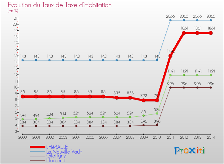Evolution du taux de la taxe d'habitation pour LHéRAULE et les communes proches de 2000 à 2014 Comparaison des taux de la taxe d'habitation pour LHéRAULE et les communes voisines de 2000 à 2014