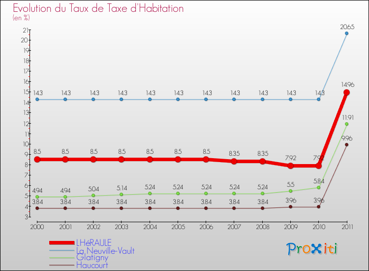 Evolution du taux de la taxe d'habitation pour LHéRAULE et les communes proches Comparaison des taux de la taxe d'habitation pour LHéRAULE et les communes voisines