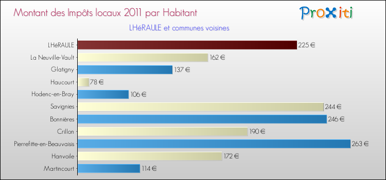 Montant des impôts locaux par Habitant pour LHéRAULE et les communes proches Comparaison des impôts locaux par habitant pour LHéRAULE et les communes voisines