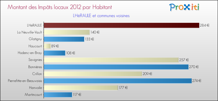 Montant des impôts locaux par Habitant pour LHéRAULE et les communes proches Comparaison des impôts locaux par habitant pour LHéRAULE et les communes voisines