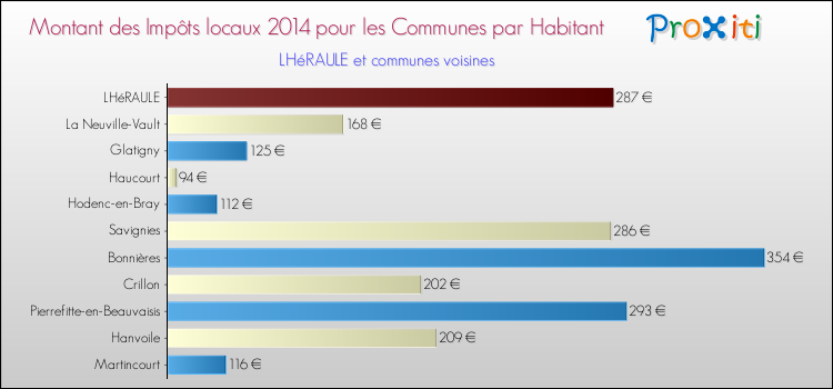 Montant des impôts locaux par Habitant pour LHéRAULE et les communes proches en 2014 Comparaison des impôts locaux par habitant pour LHéRAULE et les communes voisines en 2014
