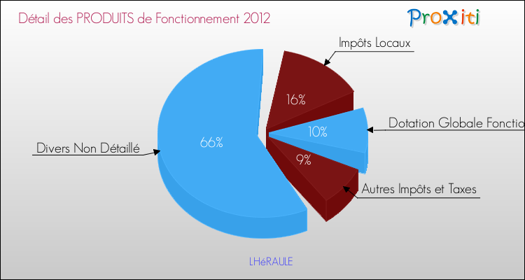 Décomposition du Budget de Fonctionnement 2012 de la commune de LHéRAULE Budget de Fonctionnement 2012 pour la commune de LHéRAULE