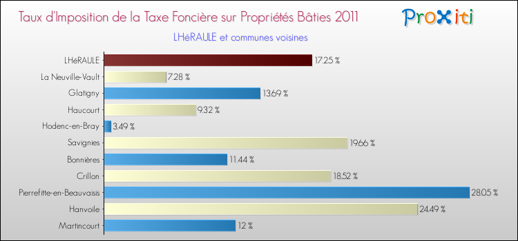 Taux d'imposition de la taxe foncière sur le bati 2011 pour LHéRAULE et les communes proches Comparaison des taux d'imposition de la taxe foncière sur le bati 2011 pour LHéRAULE et les communes voisines
