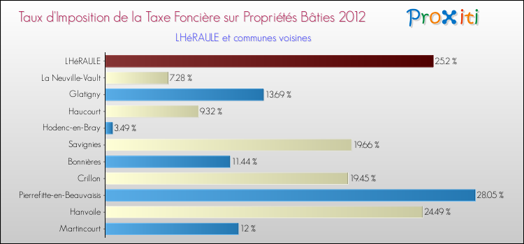 Taux d'imposition de la taxe foncière sur le bati 2012 pour LHéRAULE et les communes proches Comparaison des taux d'imposition de la taxe foncière sur le bati 2012 pour LHéRAULE et les communes voisines