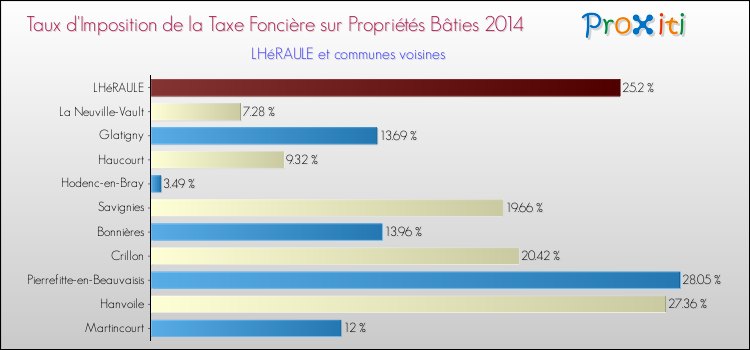 Taux d'imposition de la taxe foncière sur le bati 2014 pour LHéRAULE et les communes proches Comparaison des taux d'imposition de la taxe foncière sur le bati 2014 pour LHéRAULE et les communes voisines