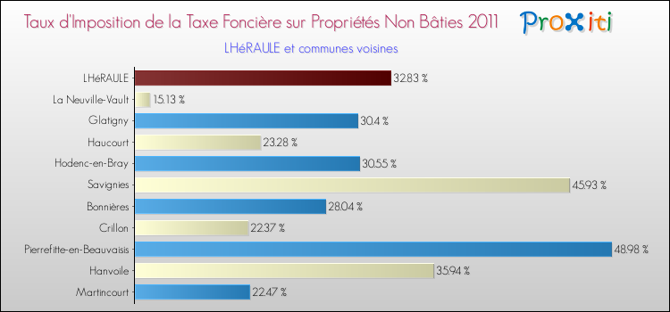 Taux d'imposition de la taxe foncière sur les immeubles et terrains non batis 2011 pour LHéRAULE et les communes proches Comparaison des taux d'imposition de la taxe foncière sur les immeubles et terrains non batis 2011 pour LHéRAULE et les communes voisines