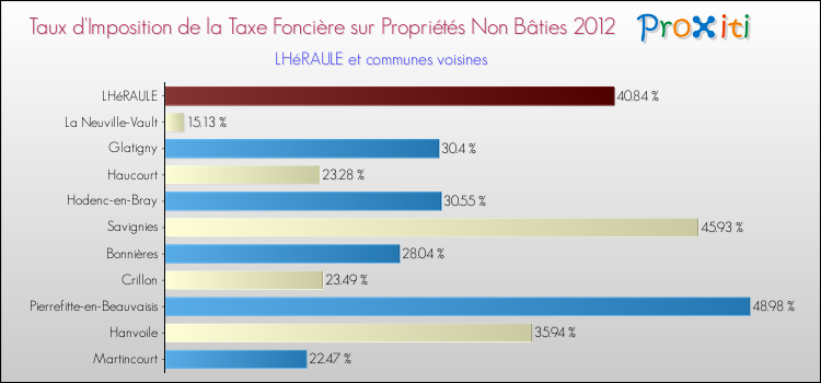Taux d'imposition de la taxe foncière sur les immeubles et terrains non batis 2012 pour LHéRAULE et les communes proches Comparaison des taux d'imposition de la taxe foncière sur les immeubles et terrains non batis 2012 pour LHéRAULE et les communes voisines