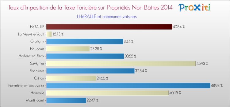Taux d'imposition de la taxe foncière sur les immeubles et terrains non batis 2014 pour LHéRAULE et les communes proches Comparaison des taux d'imposition de la taxe foncière sur les immeubles et terrains non batis 2014 pour LHéRAULE et les communes voisines