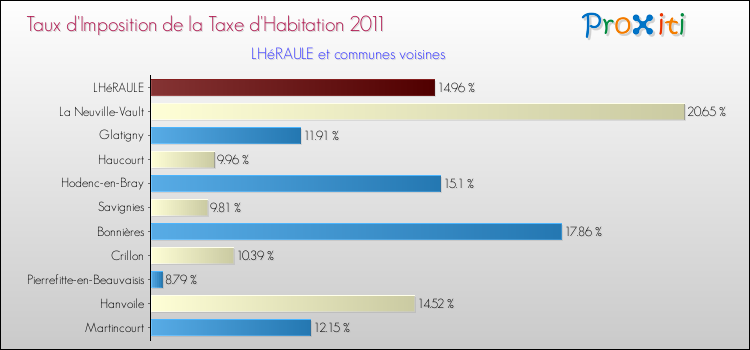 Taux d'imposition de la taxe d'habitation 2011 pour LHéRAULE et les communes proches Comparaison des taux d'imposition de la taxe d'habitation 2011 pour LHéRAULE et les communes voisines