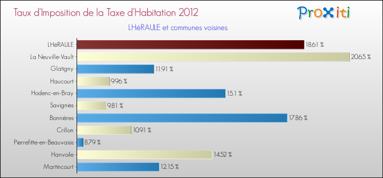 Taux d'imposition de la taxe d'habitation 2012 pour LHéRAULE et les communes proches Comparaison des taux d'imposition de la taxe d'habitation 2012 pour LHéRAULE et les communes voisines