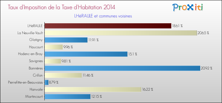 Taux d'imposition de la taxe d'habitation 2014 pour LHéRAULE et les communes proches Comparaison des taux d'imposition de la taxe d'habitation 2014 pour LHéRAULE et les communes voisines