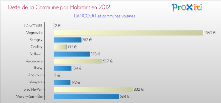 Dette par habitant de la commune en 2012 pour LIANCOURT et les communes proches Comparaison de la dette par habitant de la commune en 2012 pour LIANCOURT et les communes voisines