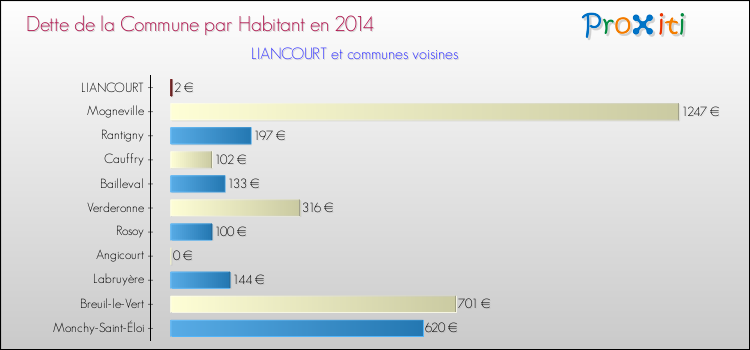 Dette par habitant de la commune en 2014 pour LIANCOURT et les communes proches Comparaison de la dette par habitant de la commune en 2014 pour LIANCOURT et les communes voisines