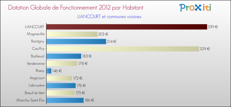 Montant des dotations globales de fonctionnement DGF par Habitant pour LIANCOURT et les communes proches Comparaison des des dotations globales de fonctionnement DGF par habitant pour LIANCOURT et les communes voisines