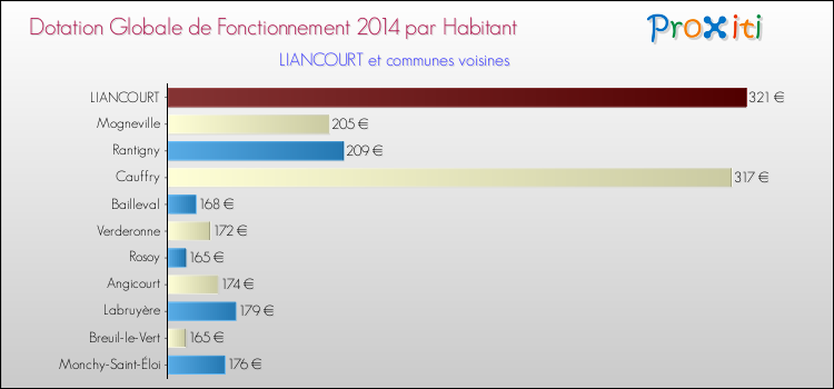 Montant des dotations globales de fonctionnement DGF par Habitant pour LIANCOURT et les communes proches en 2014. Comparaison des des dotations globales de fonctionnement DGF par habitant pour LIANCOURT et les communes voisines en 2014.