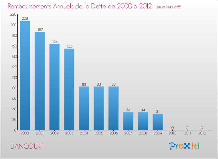 Evolution de l'annuité de la dette pour la commune de LIANCOURT de 2000 à 2012 Annuités de la dette pour LIANCOURT de 2000 à 2012