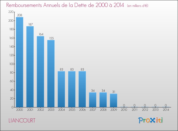 Evolution de l'annuité de la dette pour la commune de LIANCOURT de 2000 à 2014 Annuités de la dette pour LIANCOURT de 2000 à 2014