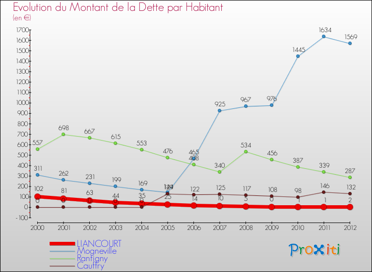 Evolution de la dette par habitant pour la commune de LIANCOURT et les communes proches de 2000 à 2012 Comparaison de la dette par habitant pour LIANCOURT et les communes voisines de 2000 à 2012