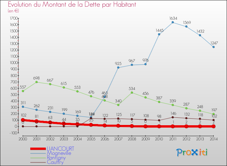 Evolution de la dette par habitant pour la commune de LIANCOURT et les communes proches de 2000 à 2014 Comparaison de la dette par habitant pour LIANCOURT et les communes voisines de 2000 à 2014