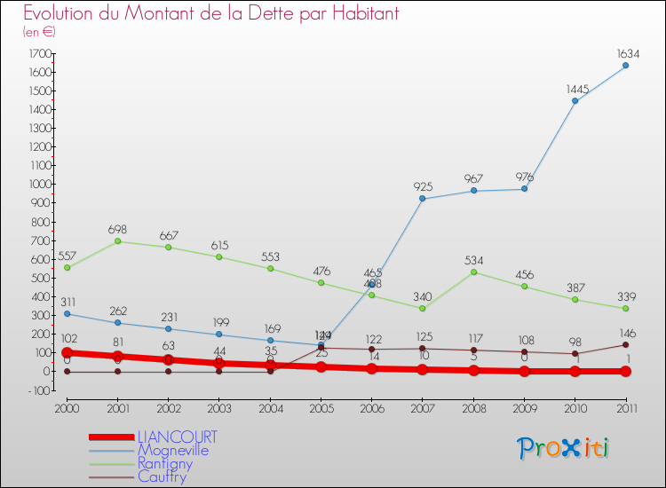 Evolution de la dette par habitant pour la commune de LIANCOURT et les communes proches Comparaison de la dette par habitant pour LIANCOURT et les communes voisines